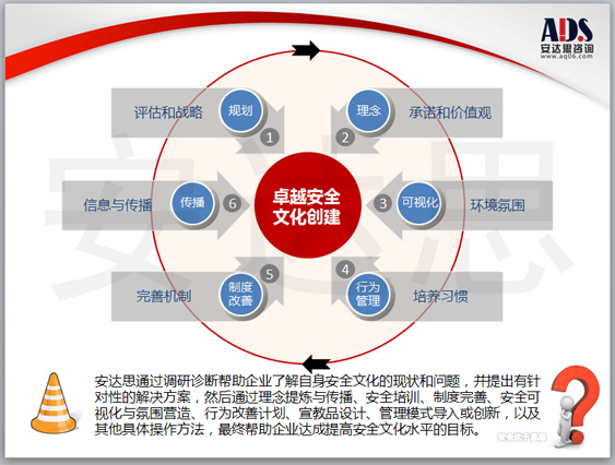 安全文化建设咨询内容